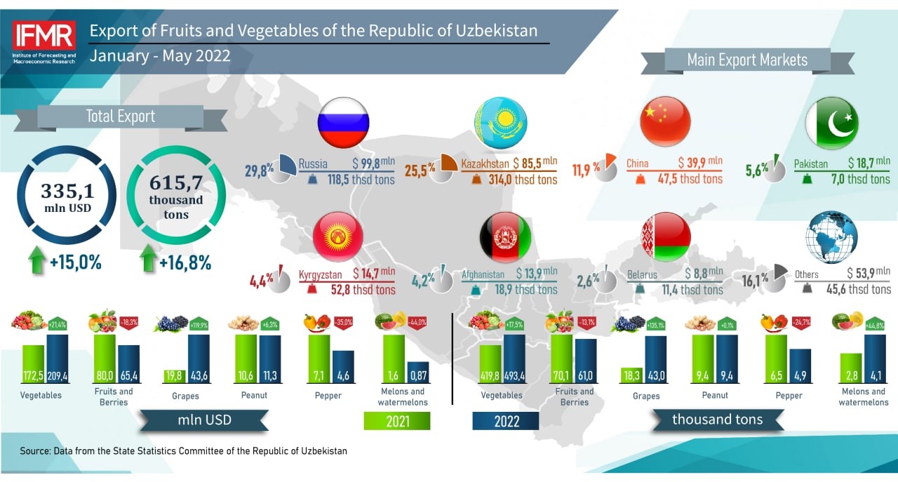 Export of Fruits and Vegetables of the Republic of Uzbekistan in January-May 2022