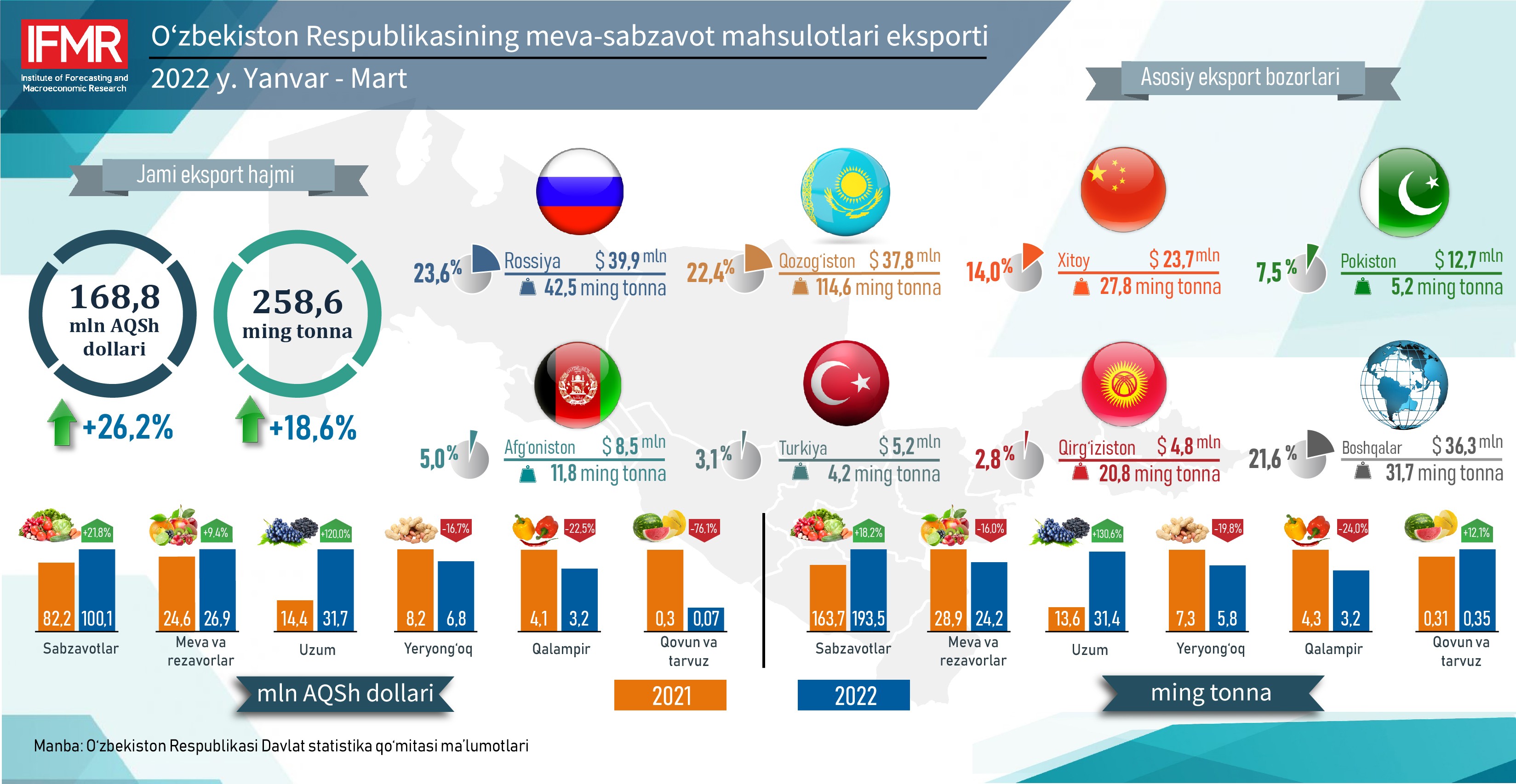 2022 yilning yanvar-mart oylarida O‘zbekiston Respublikasining meva-sabzavot mahsulotlari eksporti