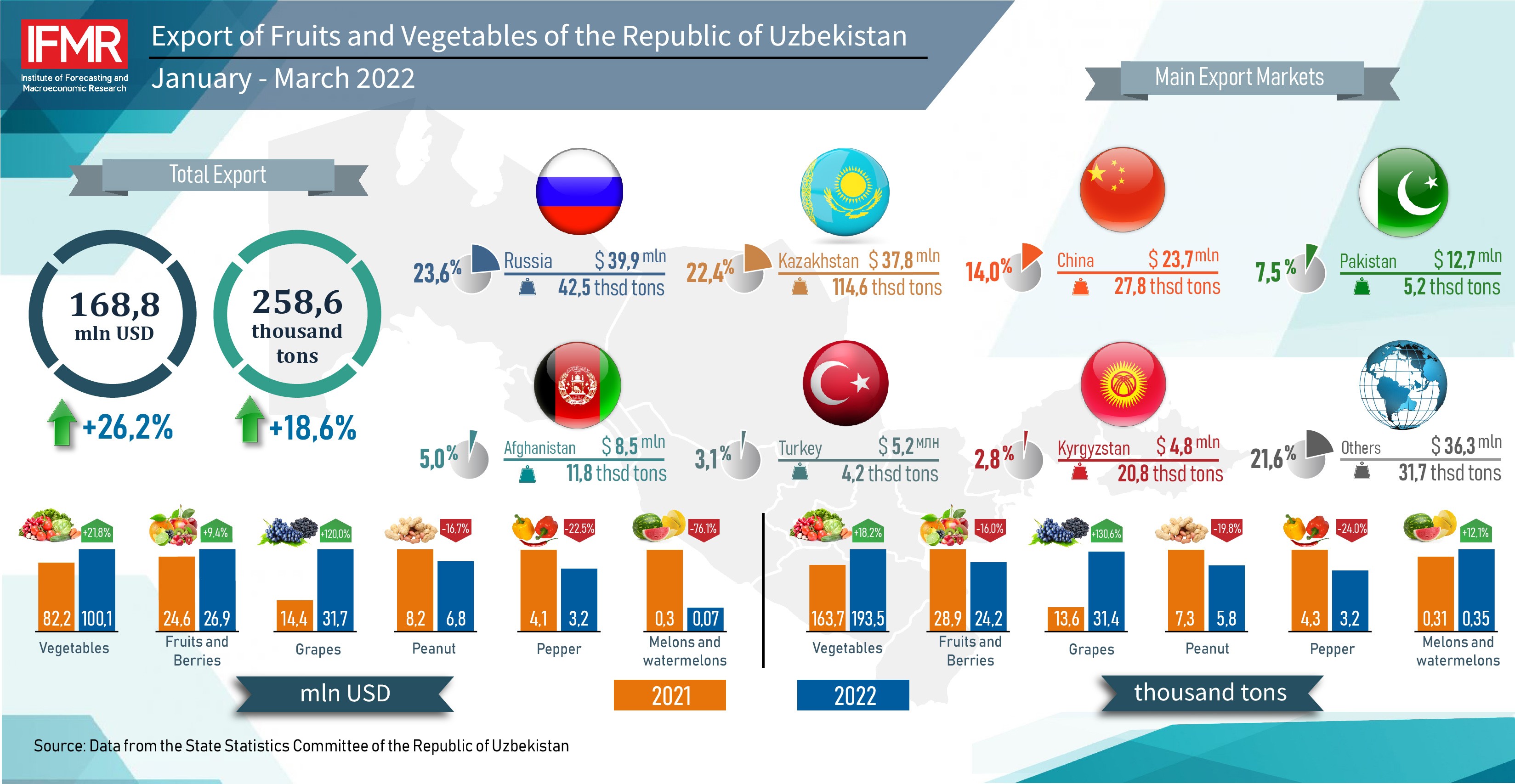Export of Fruits and Vegetables of the Republic of Uzbekistan in January-March 2022