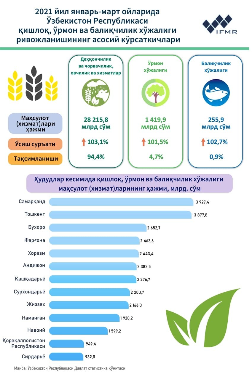 2021 йил январь-март ойларида Ўзбекистон Республикаси қишлоқ, ўрмон ва балиқчилик хўжалиги ривожланишининг асосий кўрсаткичлари