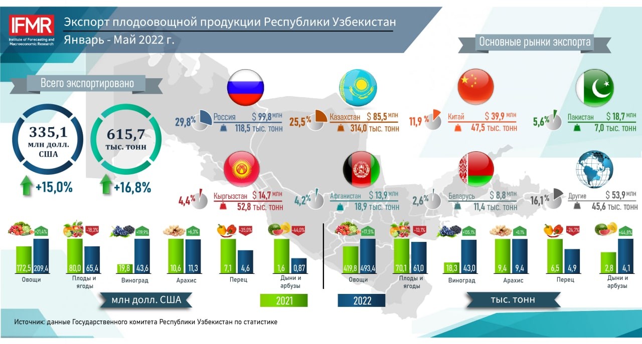 Экспорт плодоовощной продукции Республики Узбекистан за январь-май 2022 г.