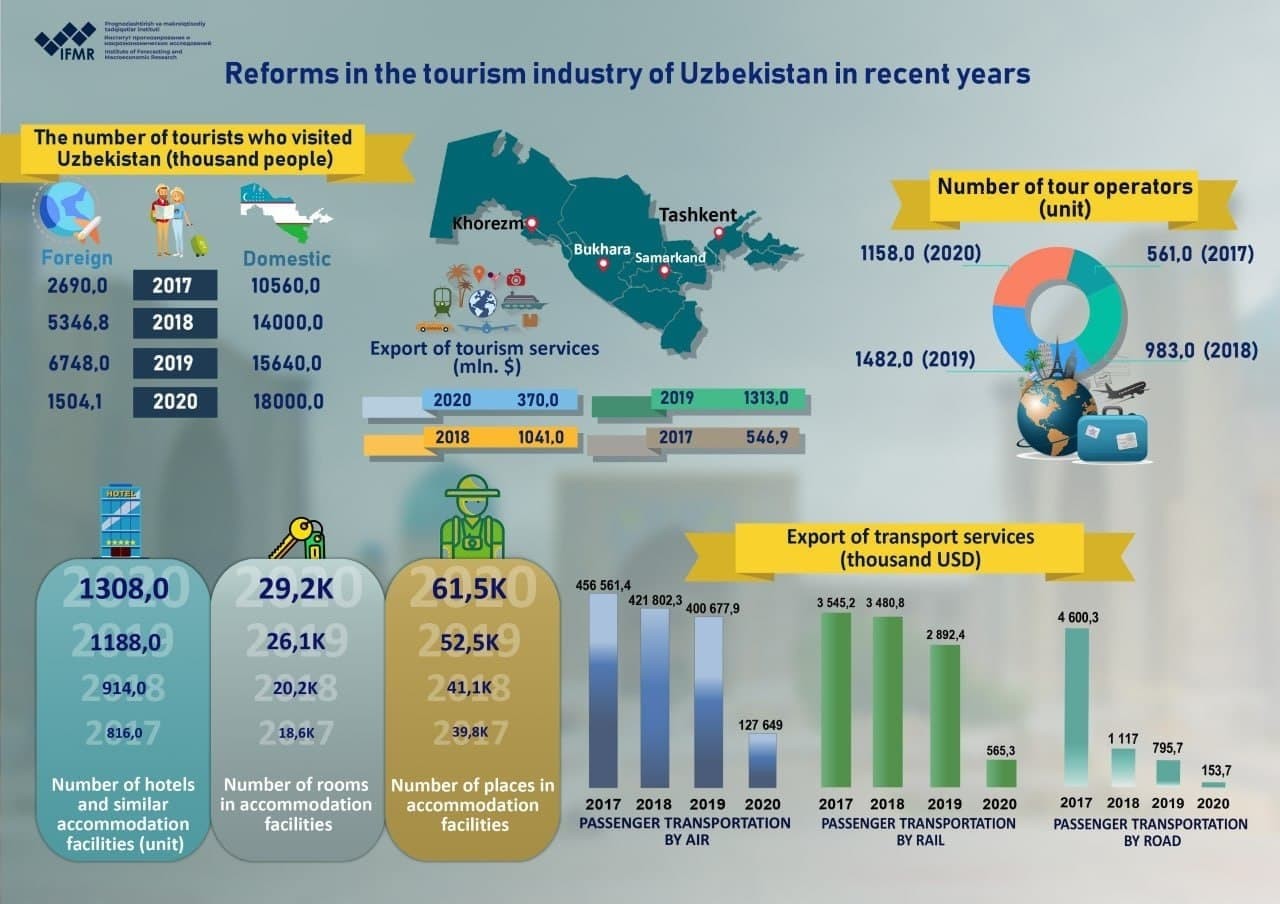 Reforms in the tourism industry of Uzbekistan in recent years