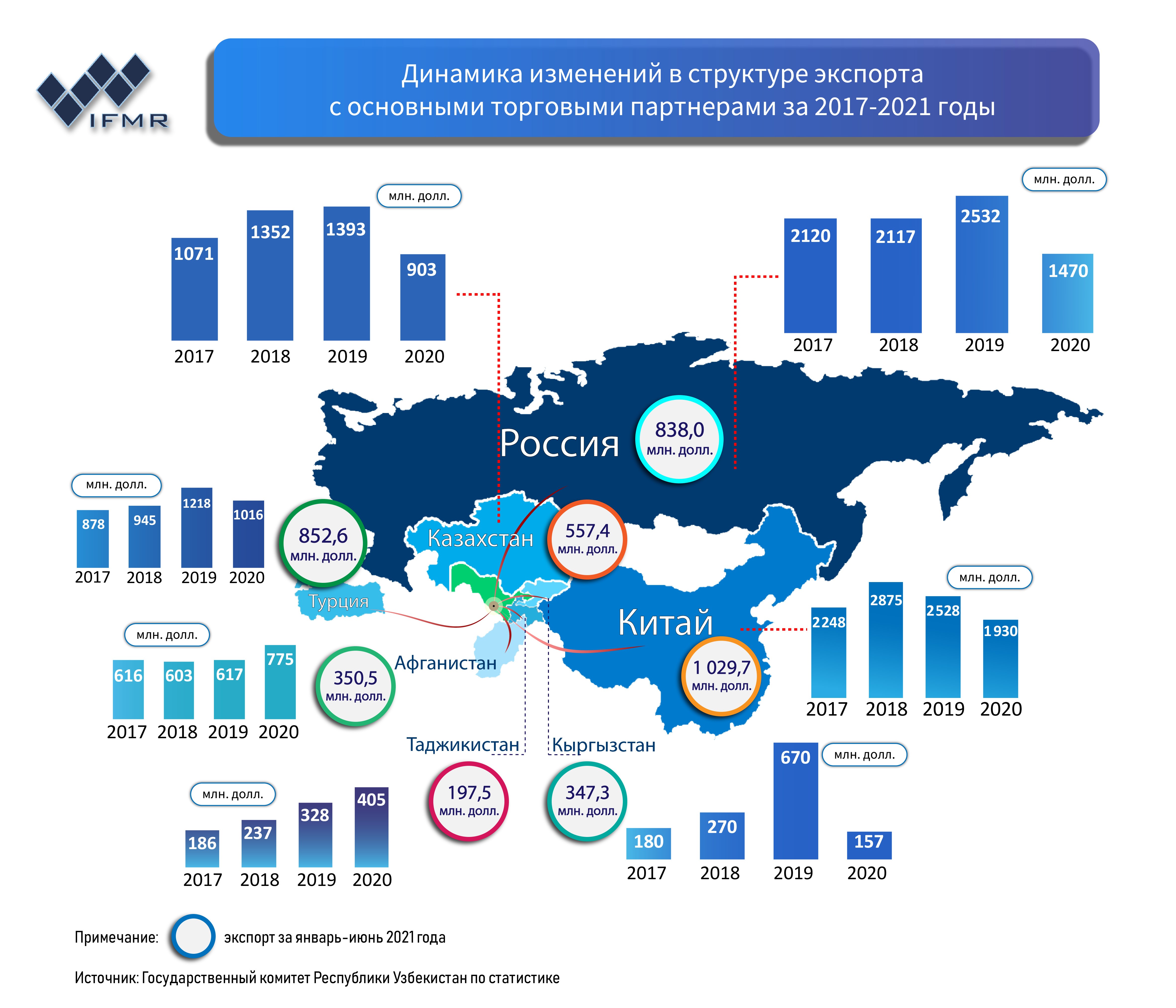 Динамика изменений в структуре экспорта с основными торговыми партнерами за 2017-2021 годы