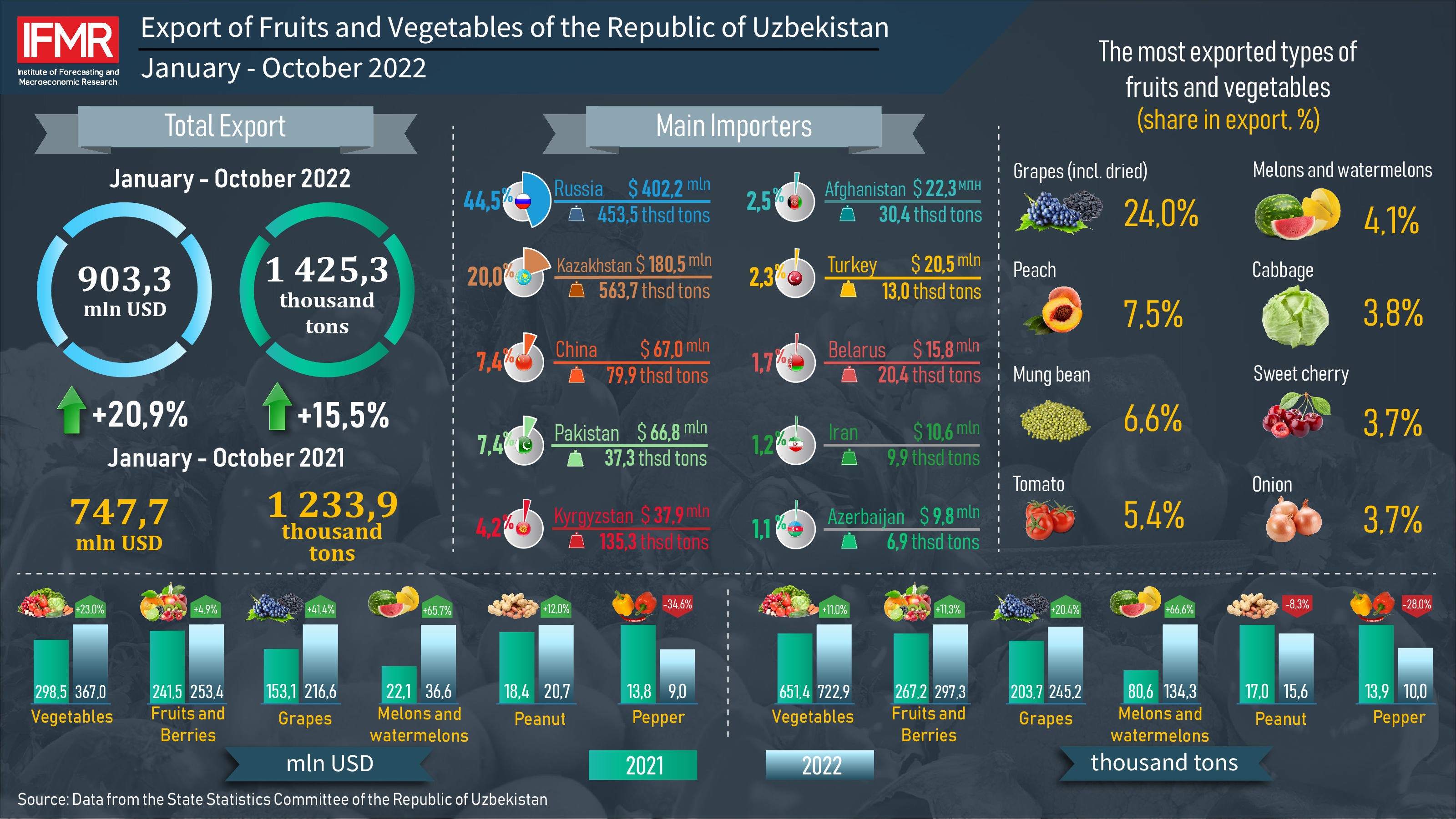 Export of Fruits and Vegetables of the Republic of Uzbekistan in January-October 2022