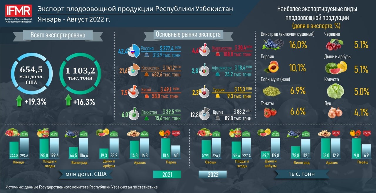 Экспорт плодоовощной продукции Республики Узбекистан за январь-августе 2022 г.