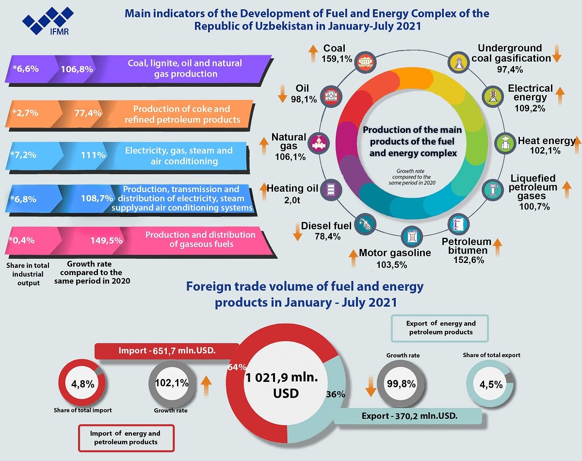 Main indicators of the Development of the Fuel and Energy Complex  of the Republic of Uzbekistan in January-July 2021