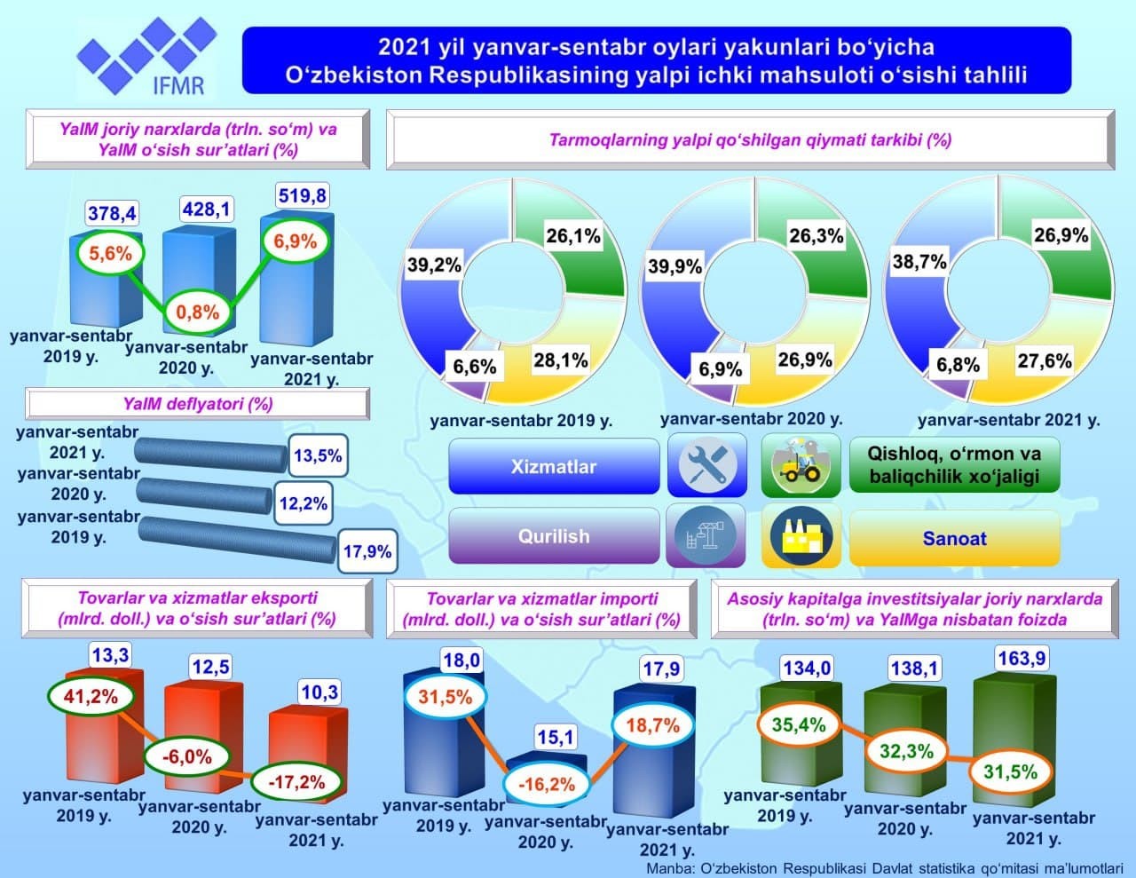 2021 yil yanvar-sentabr oylari yakunlari bo‘yicha O‘zbekiston Respublikasining yalpi ichki mahsuloti o‘sishi tahlili