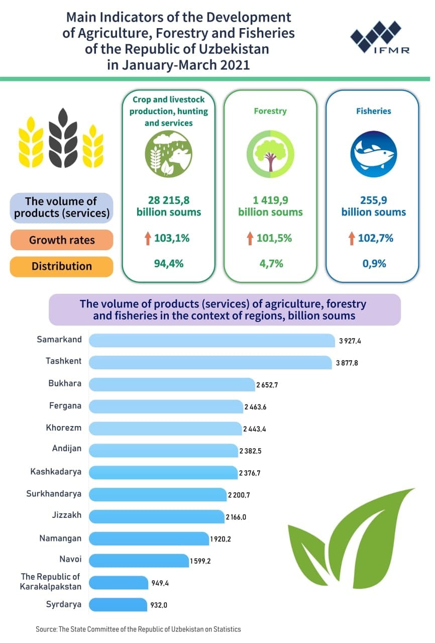 Main Indicators of the Development of Agriculture, Forestry and Fisheries of the Republic of Uzbekistan in January-March 2021