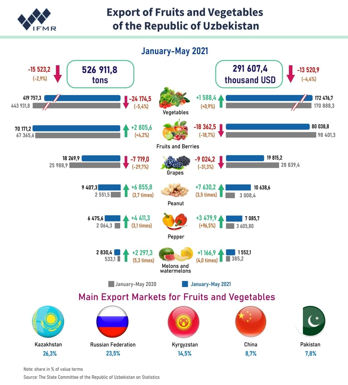 Export of Fruits and Vegetables of the Republic of Uzbekistan (January-May)
