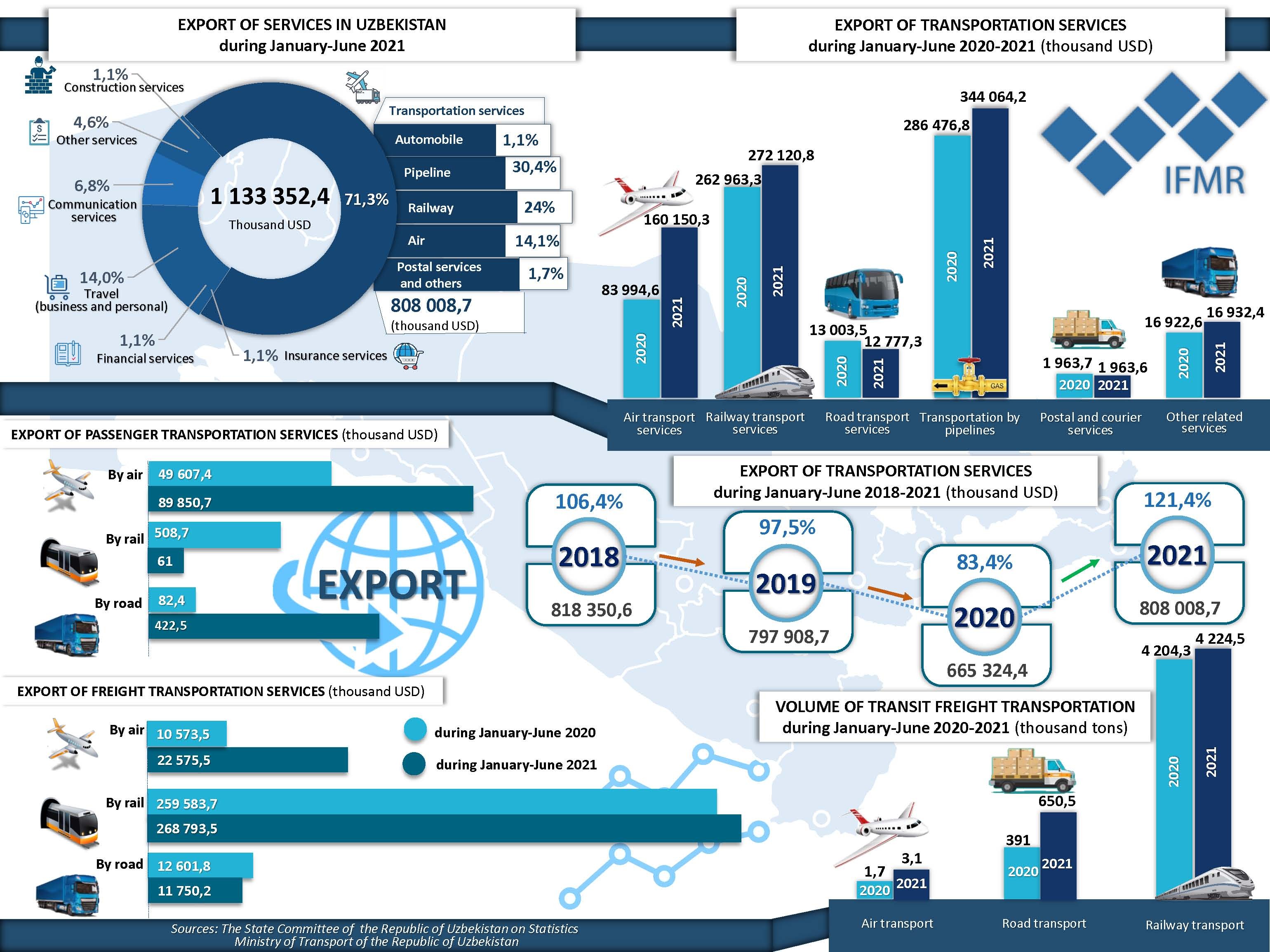 Overview of the export of transport services for the 1st half of 2021