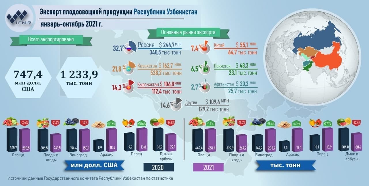 Экспорт плодоовощной продукции Республики Узбекистан за январь-октябрь 2021 г.