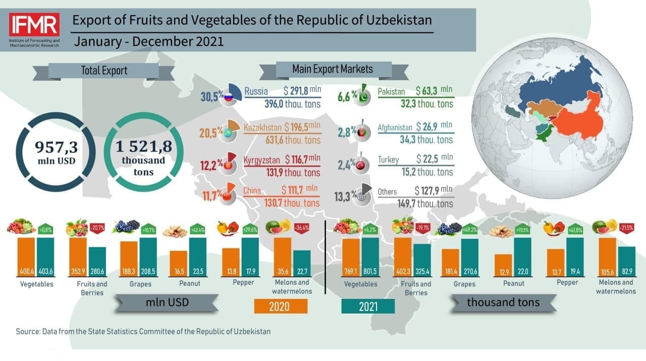 Export of Fruits and Vegetables of the Republic of Uzbekistan in January-December 2021