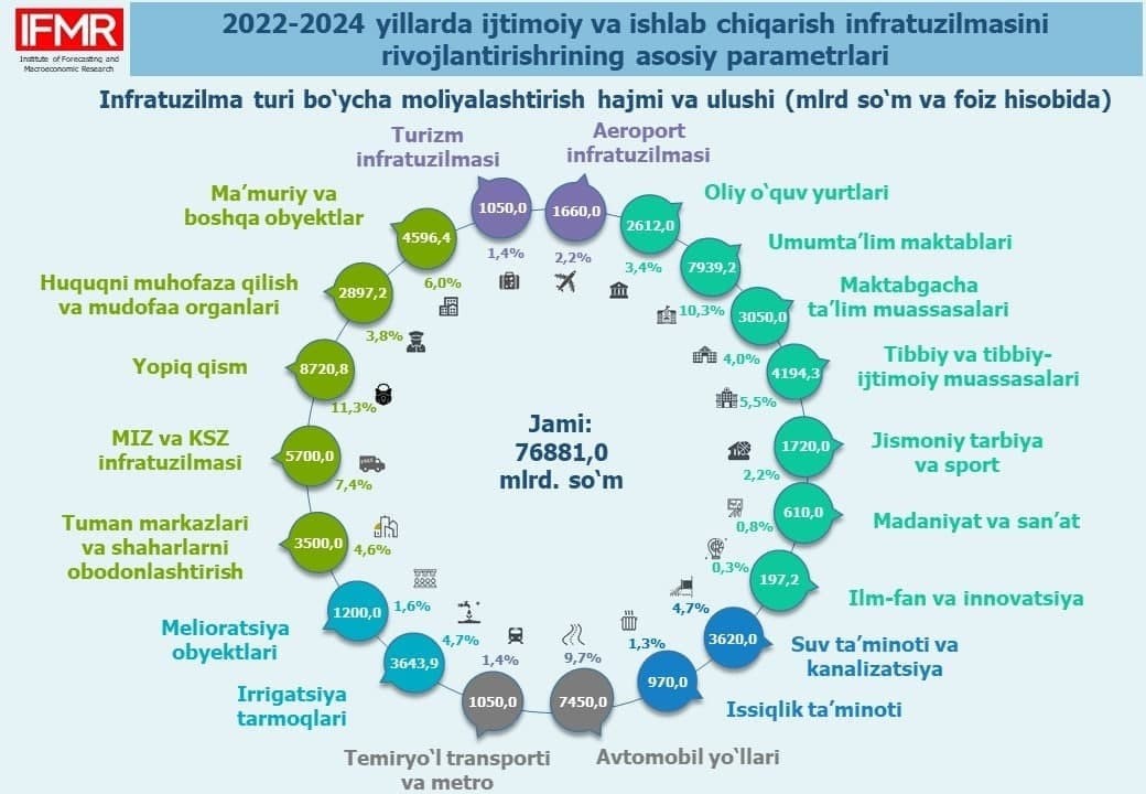 2022-2024 yillarda ijtimoiy va ishlab chiqarish infratuzilmasini rivojlantirishning asosiy parametrlari (1-qism)