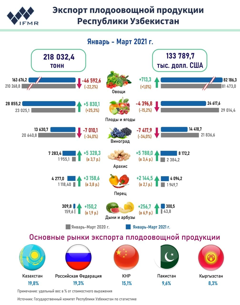 Экспорт плодоовощной продукции Республики Узбекистан за январь-март 2021 г.