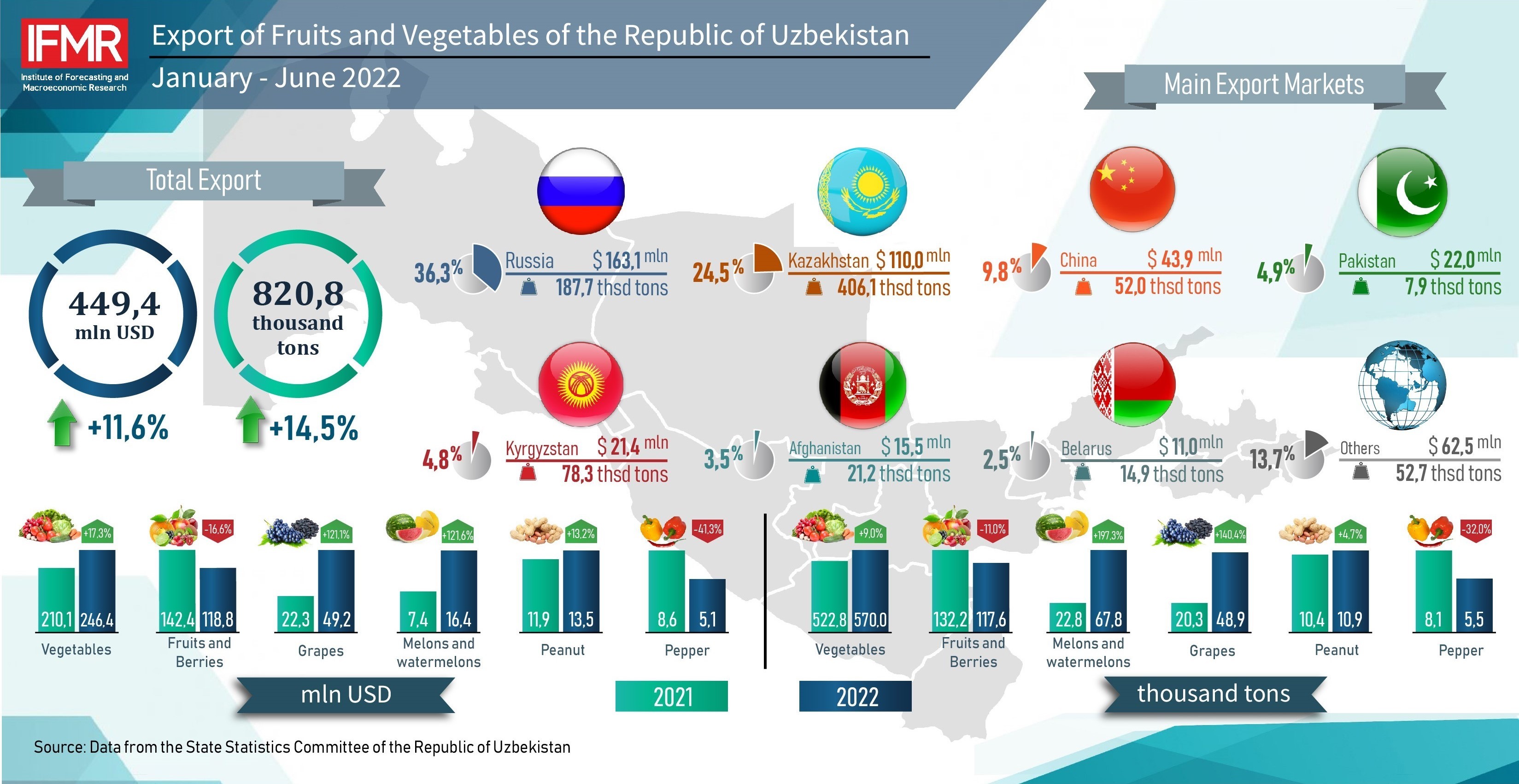 Export of Fruits and Vegetables of the Republic of Uzbekistan in January-June 2022