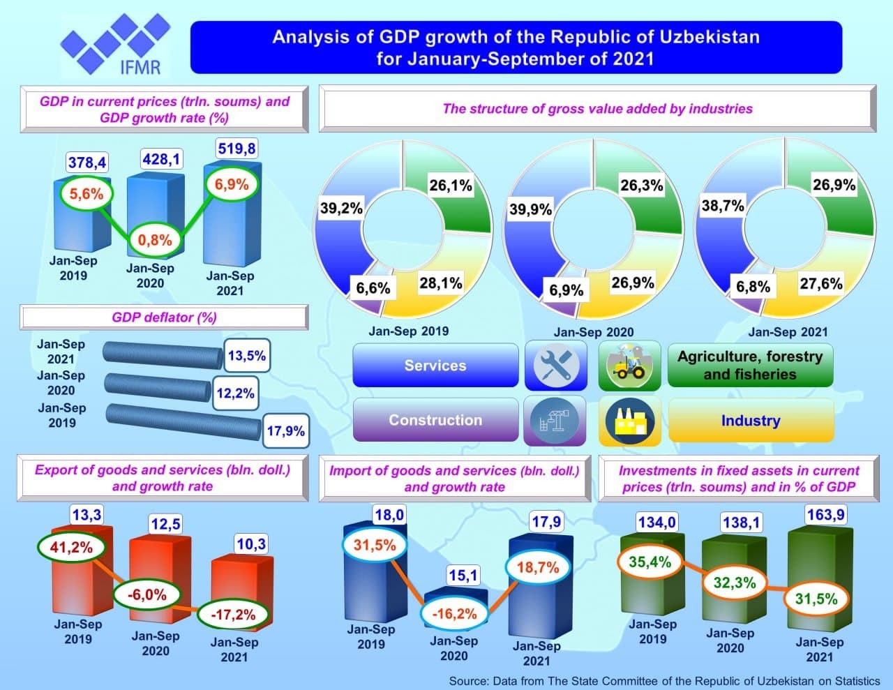 Analysis of GDP growth of the Republic of Uzbekistan for January-September of 2021