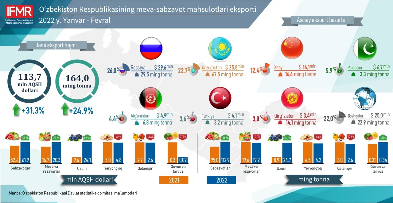 2022-yilning yanvar-fevral oylarida O'zbekiston Respublikasining meva-sabzavot mahsulotlari eksporti