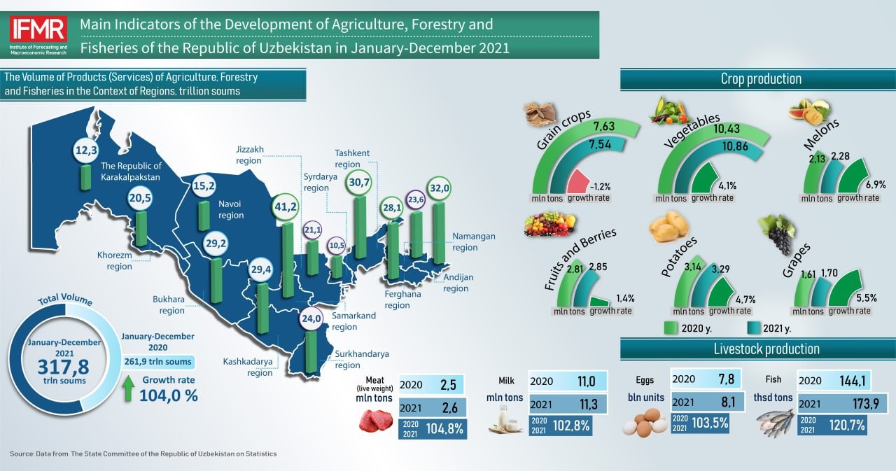 Main Indicators of the Development of Agriculture, Forestry and Fisheries of the Republic of Uzbekistan in January-December 2021