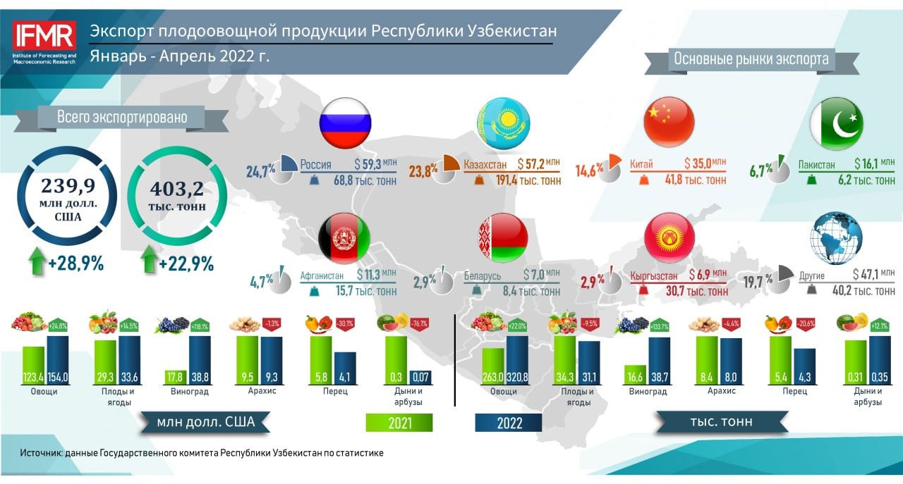 Экспорт плодоовощной продукции Республики Узбекистан за январь-апрель 2022 г.