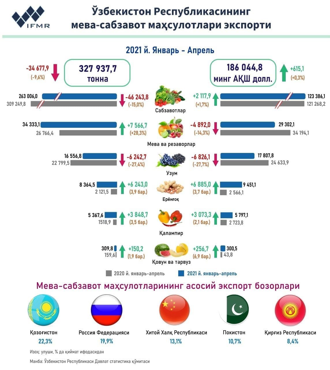 Ўзбекистон Республикасининг мева-сабзавот маҳсулотлари экспорти
