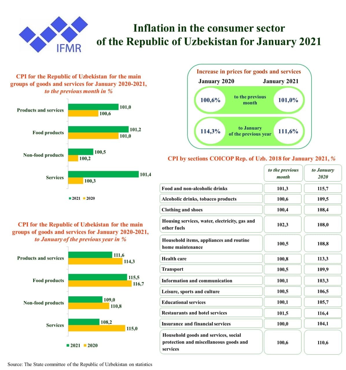 Inflation in the consumer sector of the Republic of Uzbekistan for January 2021
