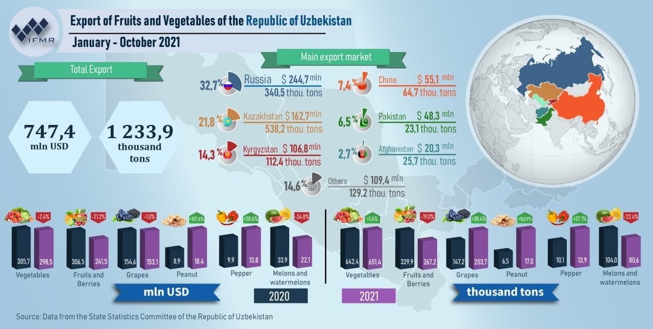 Export of Fruits and Vegetables of the Republic of Uzbekistan in January-October 2021