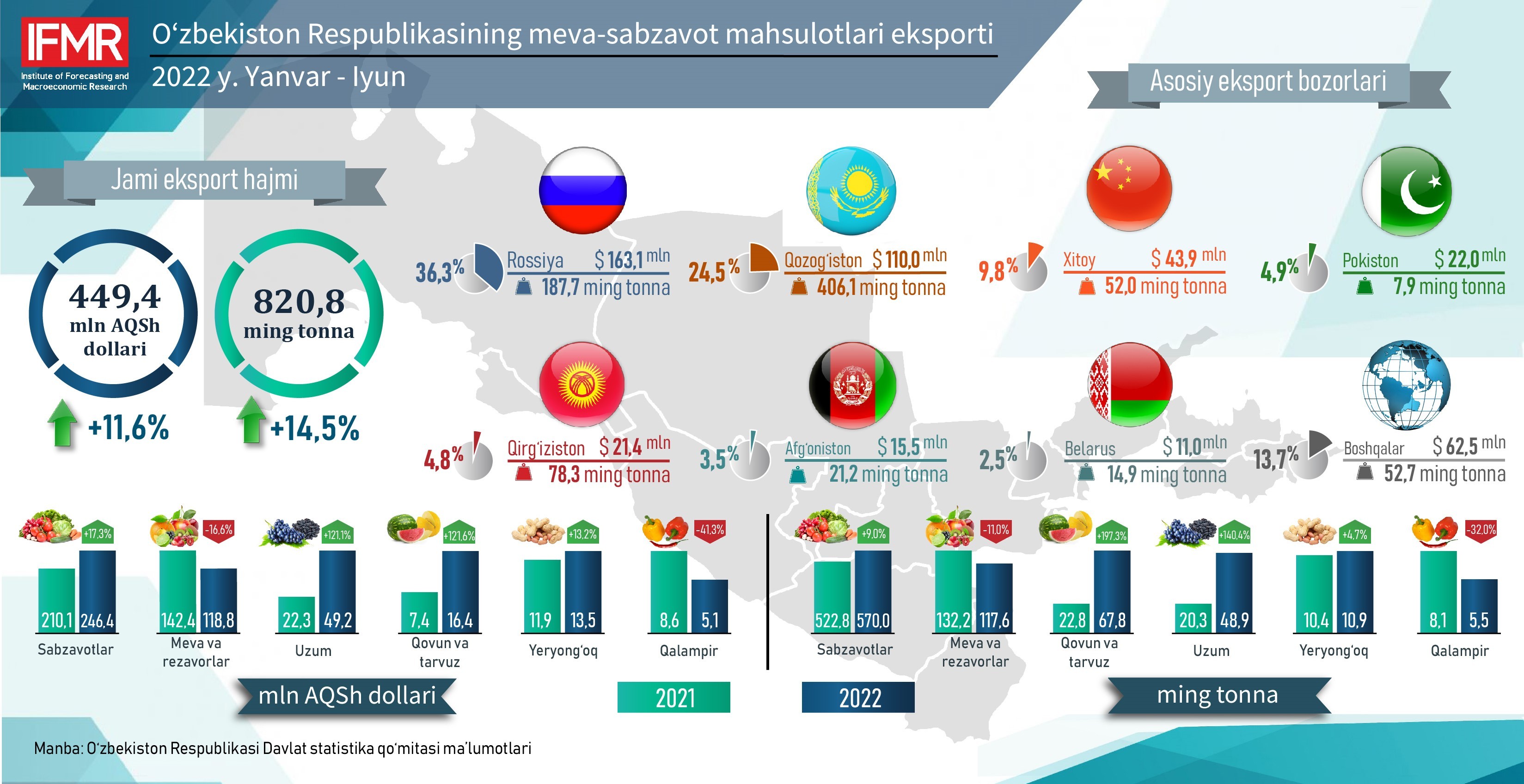 2022 yilning yanvar-iyun oylarida O‘zbekiston Respublikasining meva-sabzavot mahsulotlari eksporti