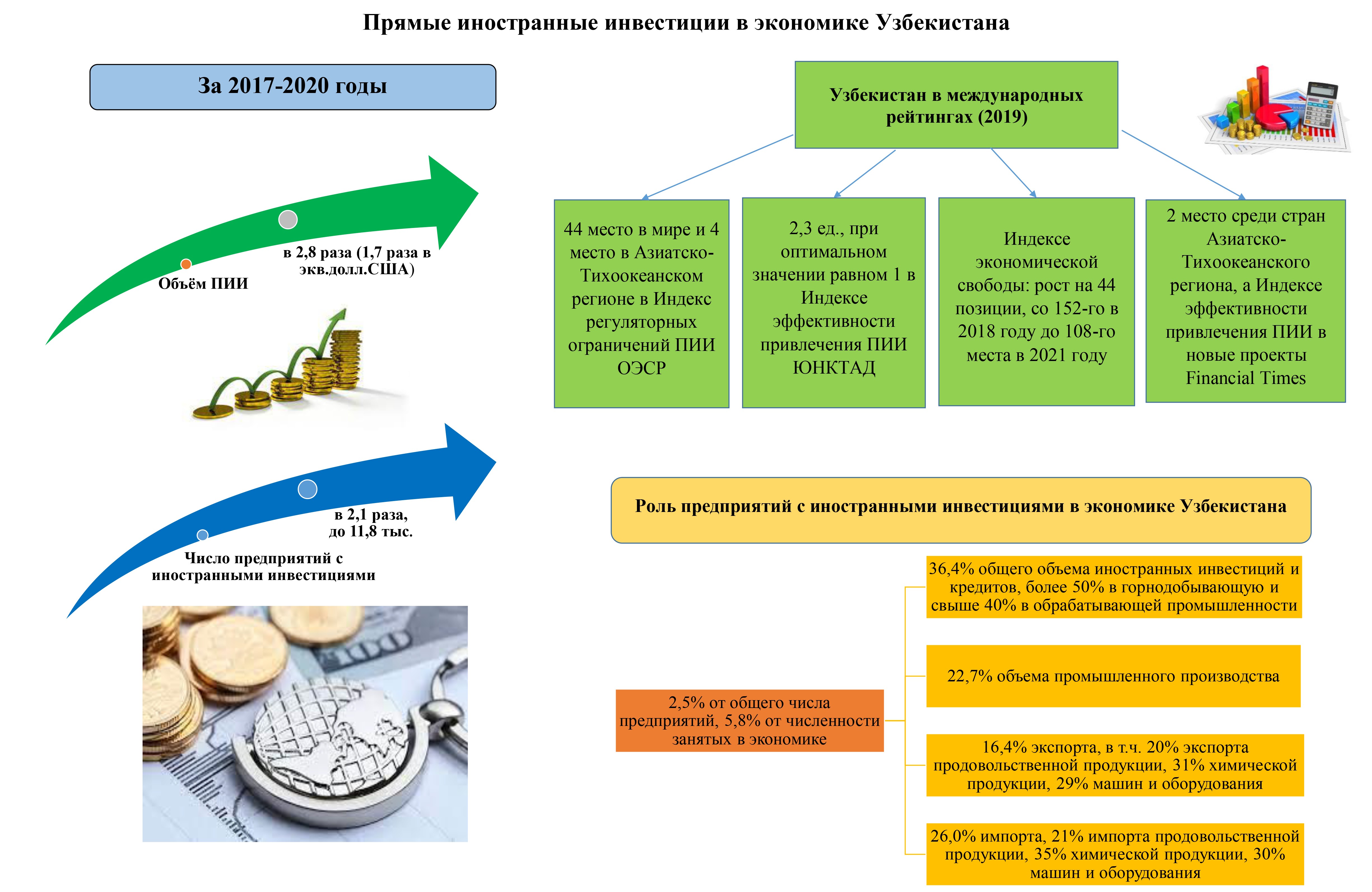 Прямые иностранные инвестиции в экономике Узбекистана