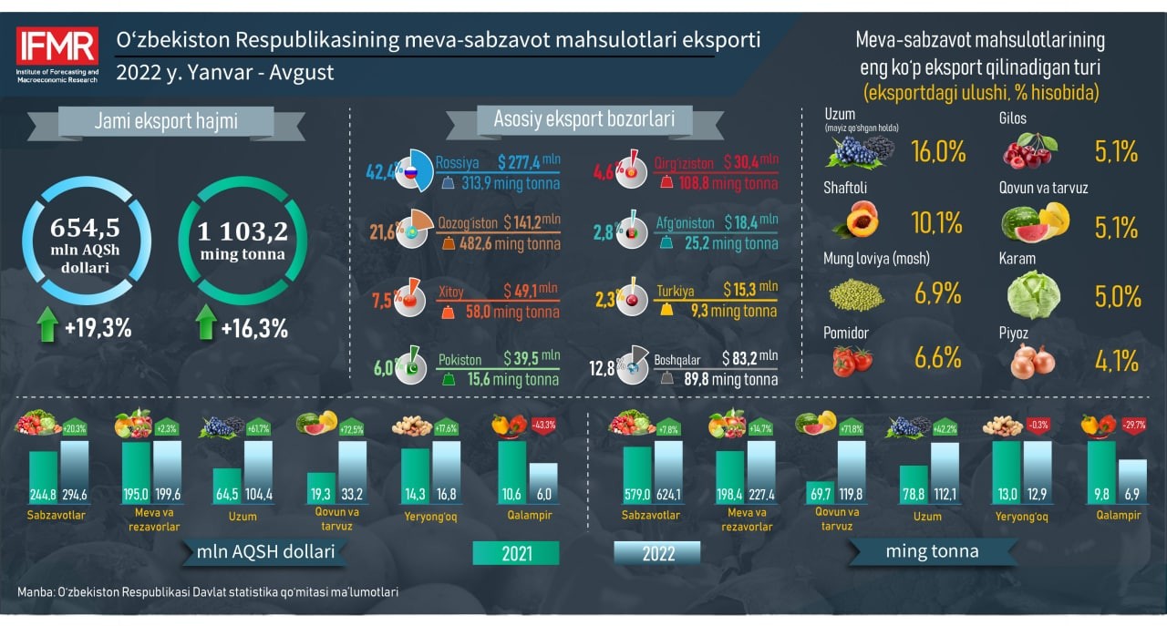 2022-yilning yanvar-avgust oylarida O‘zbekiston Respublikasining meva-sabzavot mahsulotlari eksporti