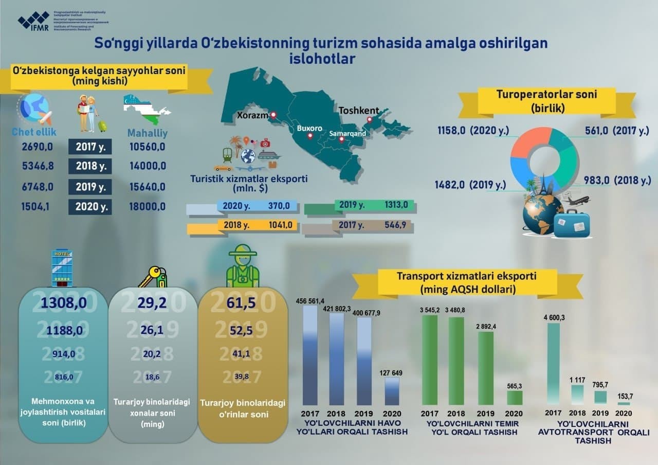 So‘nggi yillarda O‘zbekistonning turizm sohasida amalga oshirilgan islohotlar