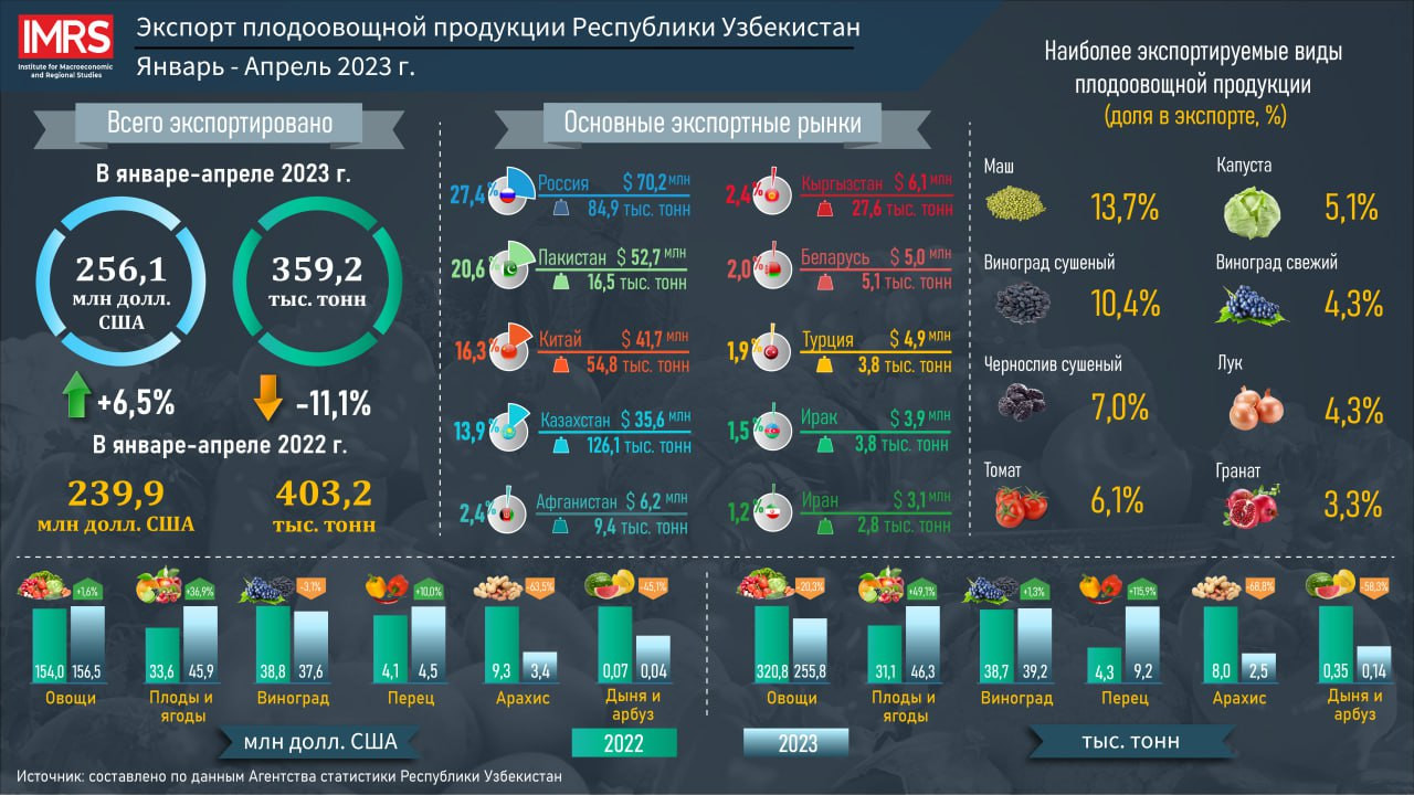 Экспорт плодоовощной продукции Республики Узбекистан за январь-апрель 2023 г.