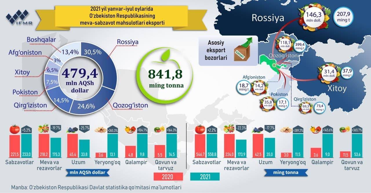 2021 yil yanvar-iyul oylarida O‘zbekiston Respublikasi meva-sabzavot mahsulotlari eksporti