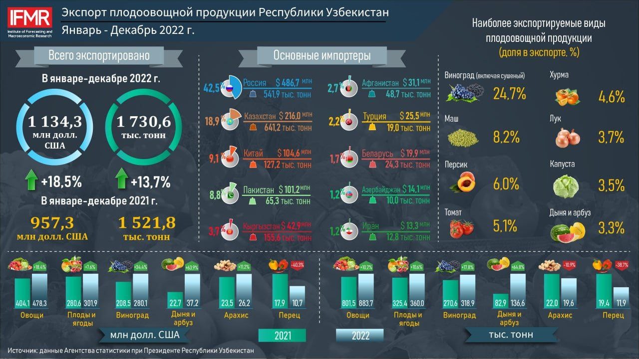 Экспорт плодоовощной продукции Республики Узбекистан за январь-декабрь 2022 г.