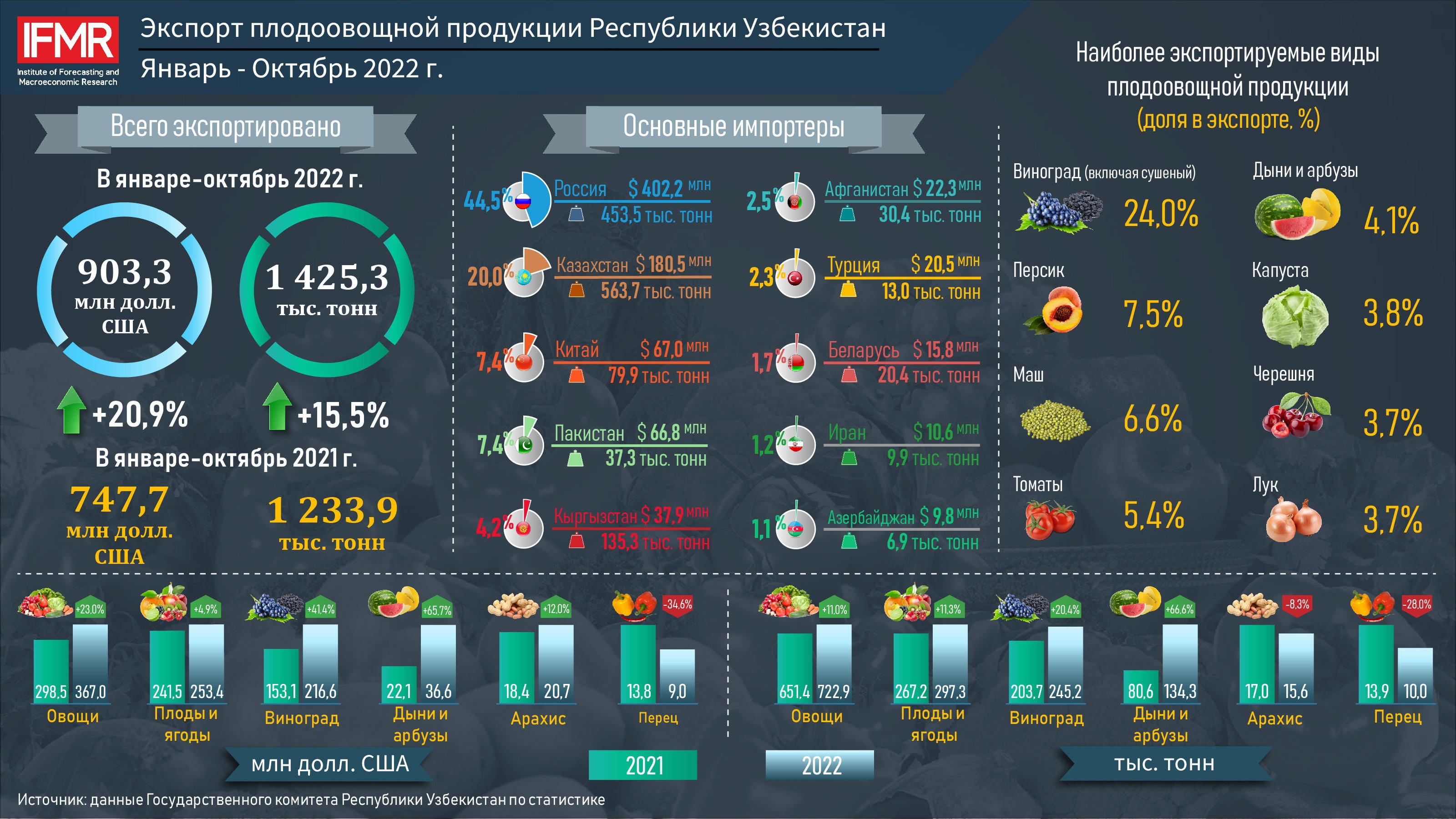 Экспорт плодоовощной продукции Республики Узбекистан за январь-октябрь 2022 г.