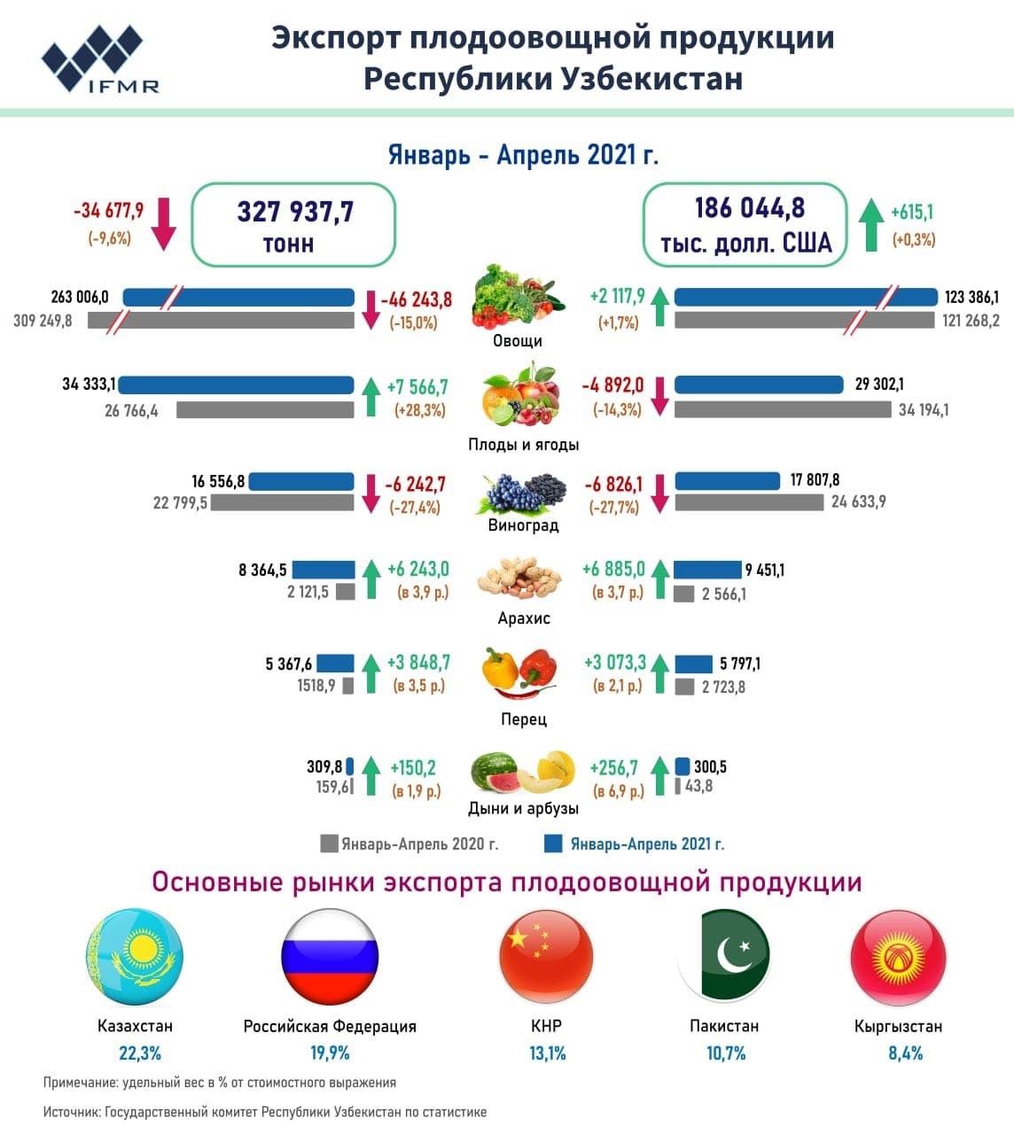 Экспорт плодоовощной продукции Республики Узбекистан