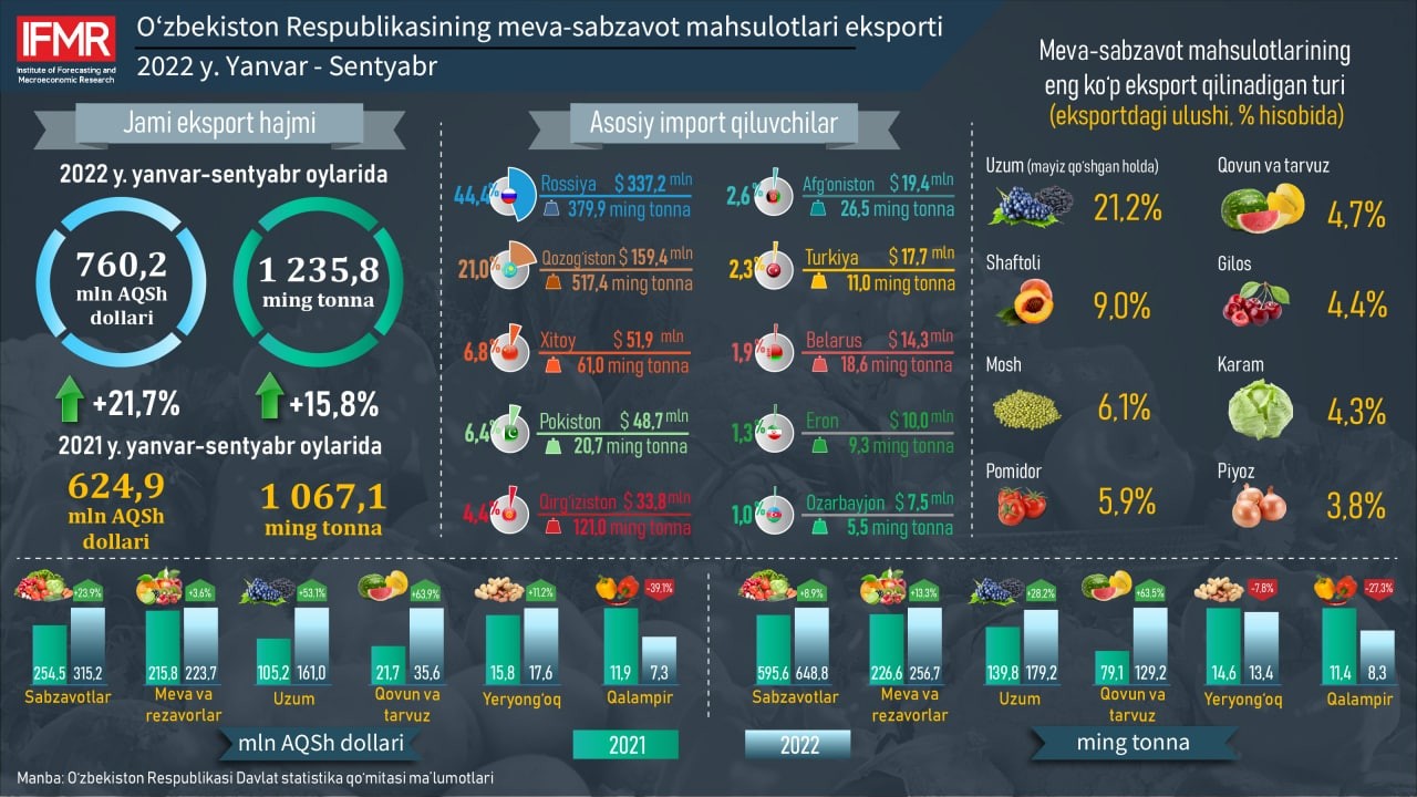 2022 yilning yanvar-sentyabr oylarida O'zbekiston Respublikasining meva-sabzavot mahsulotlari eksporti