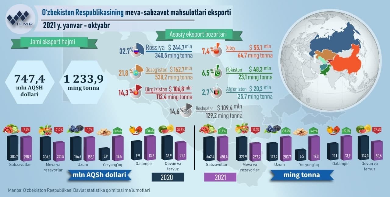 2021 yilning yanvar-oktyabr oylarida O‘zbekiston Respublikasining meva-sabzavot mahsulotlari eksporti