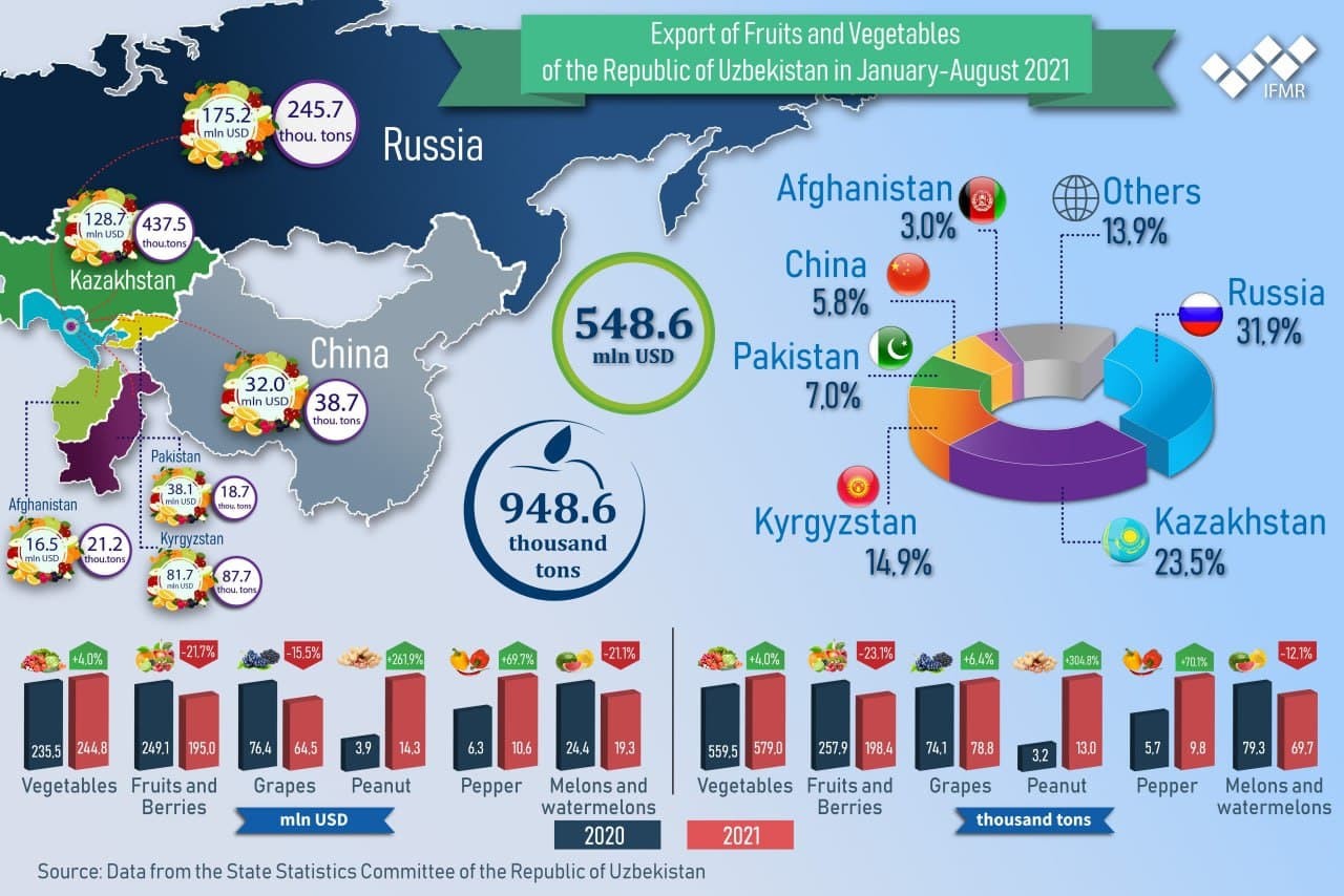 Export of Fruits and Vegetables of the Republic of Uzbekistan in January-August 2021