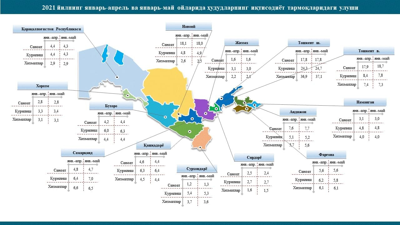 2021 йилнинг январь-апрель ва январь-май ойларида ҳудудларнинг иқтисодиёт тармоқларидаги улуши