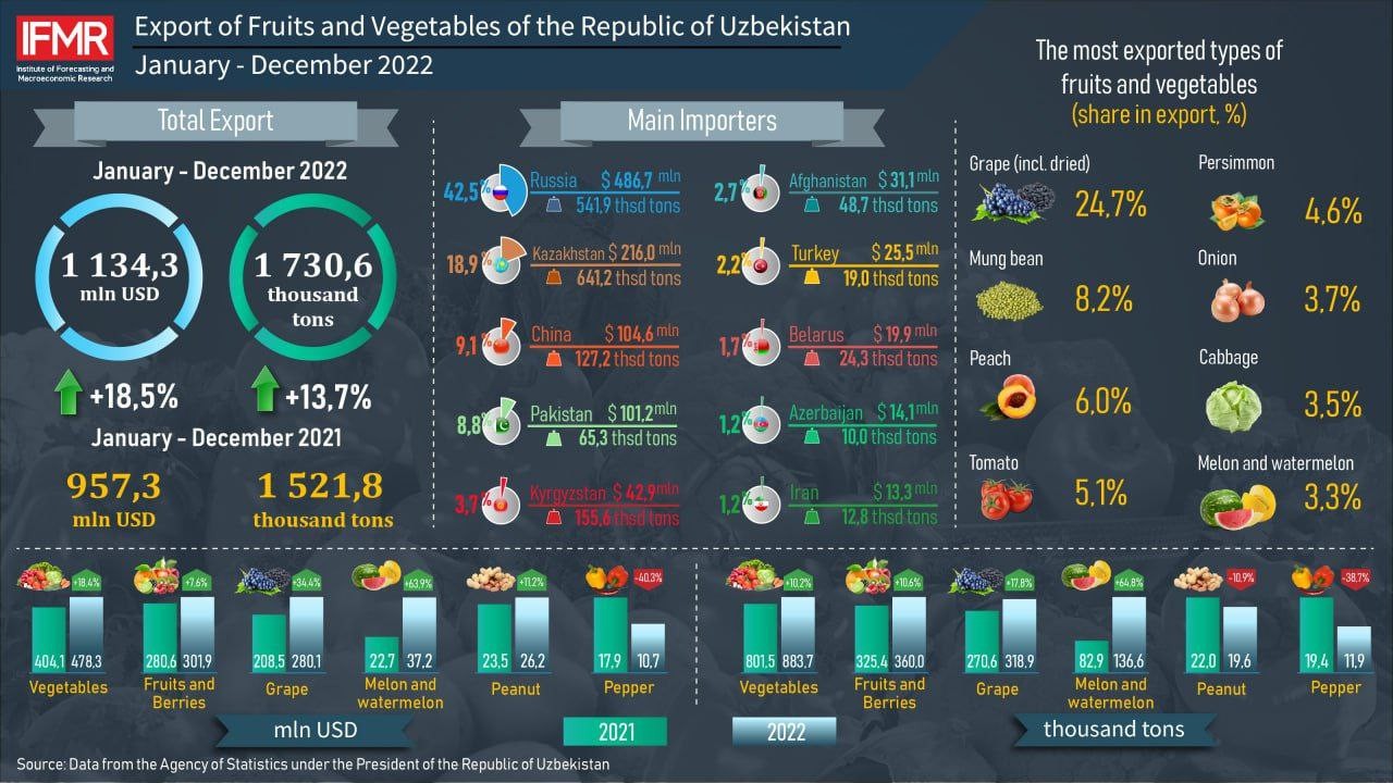 Export of Fruits and Vegetables of the Republic of Uzbekistan in January-December 2022