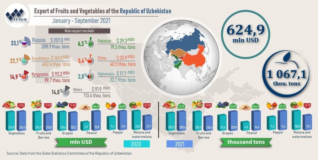 Export of fruits and vegetables of the Republic of Uzbekistan in January-September 2021