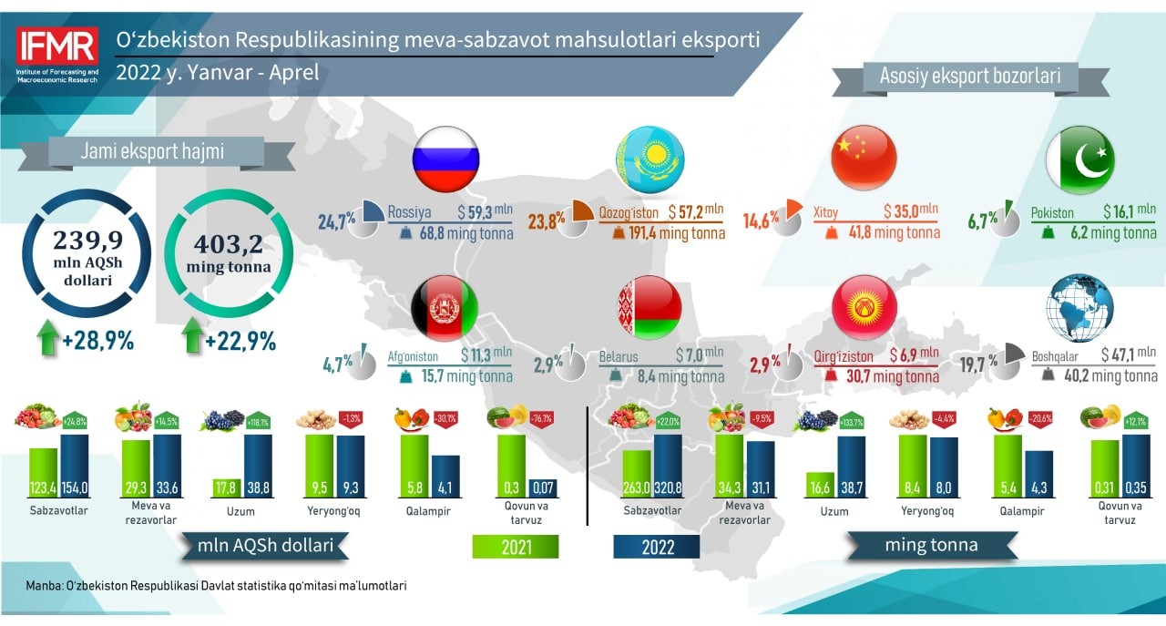 2022 yilning yanvar-aprel oylarida O'zbekiston Respublikasining meva-sabzavot mahsulotlari eksporti