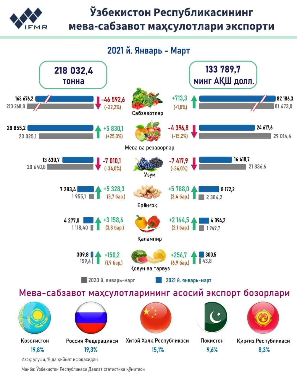 2021 йилнинг январь-март ойларидаги Ўзбекистон Республикасининг мева-сабзавот маҳсулотлари экспорти