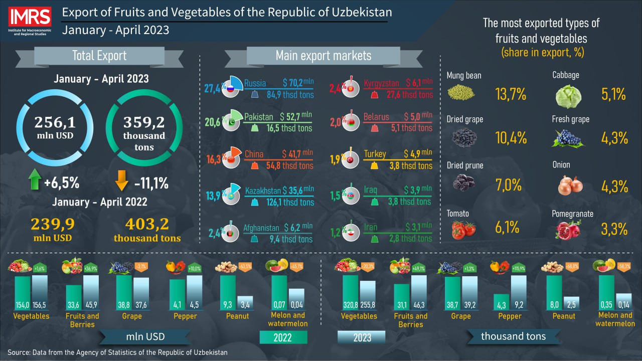 Export of fruits and vegetables of the Republic of Uzbekistan in January-April 2023