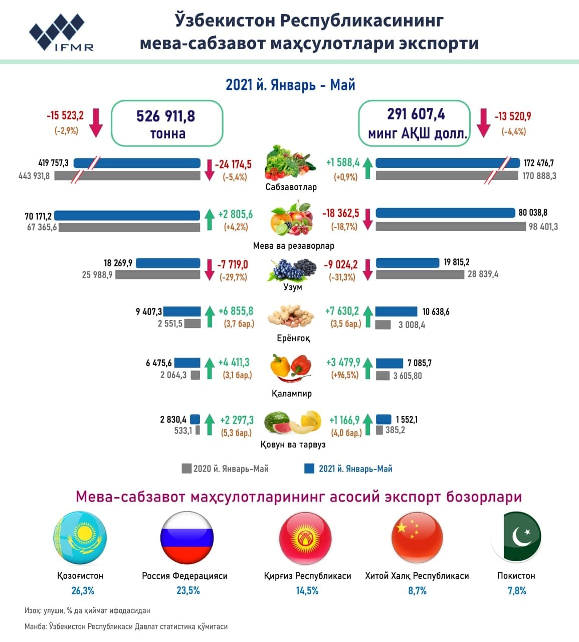 Ўзбекистон Республикасининг мева-сабзавот маҳсулотлари экспорти (январь-май)