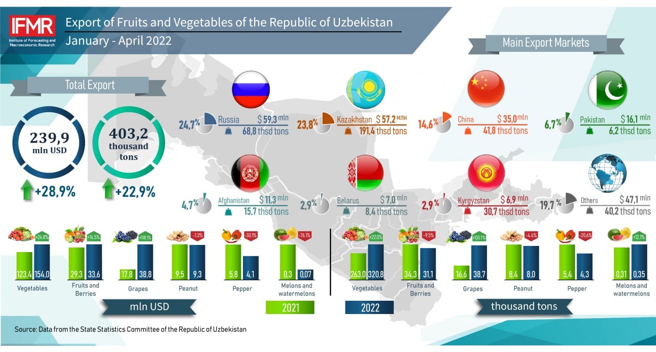 Export of Fruits and Vegetables of the Republic of Uzbekistan in January-April 2022