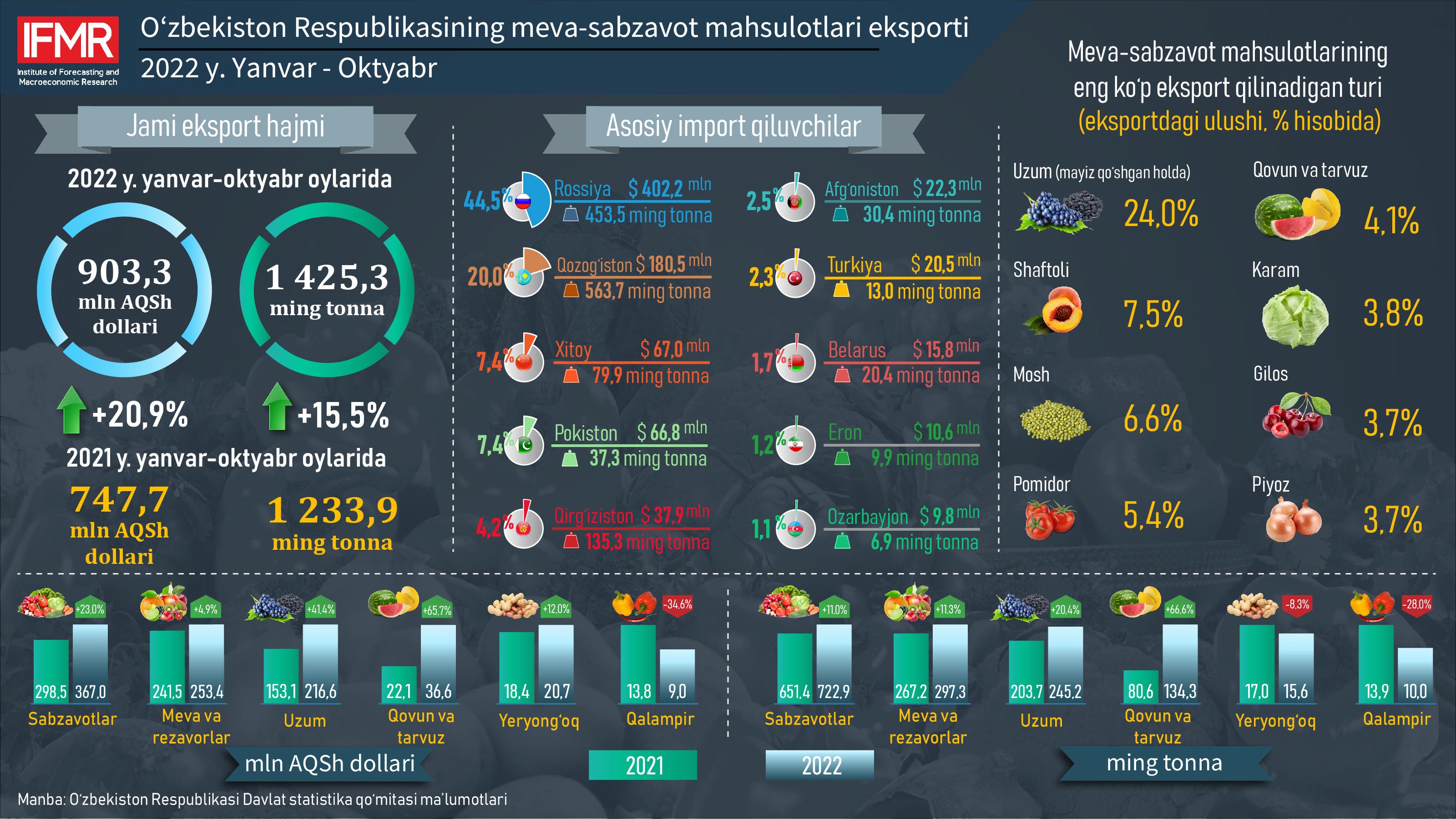 2022 yilning yanvar-oktyabr oylarida O‘zbekiston Respublikasining meva-sabzavot mahsulotlari eksporti