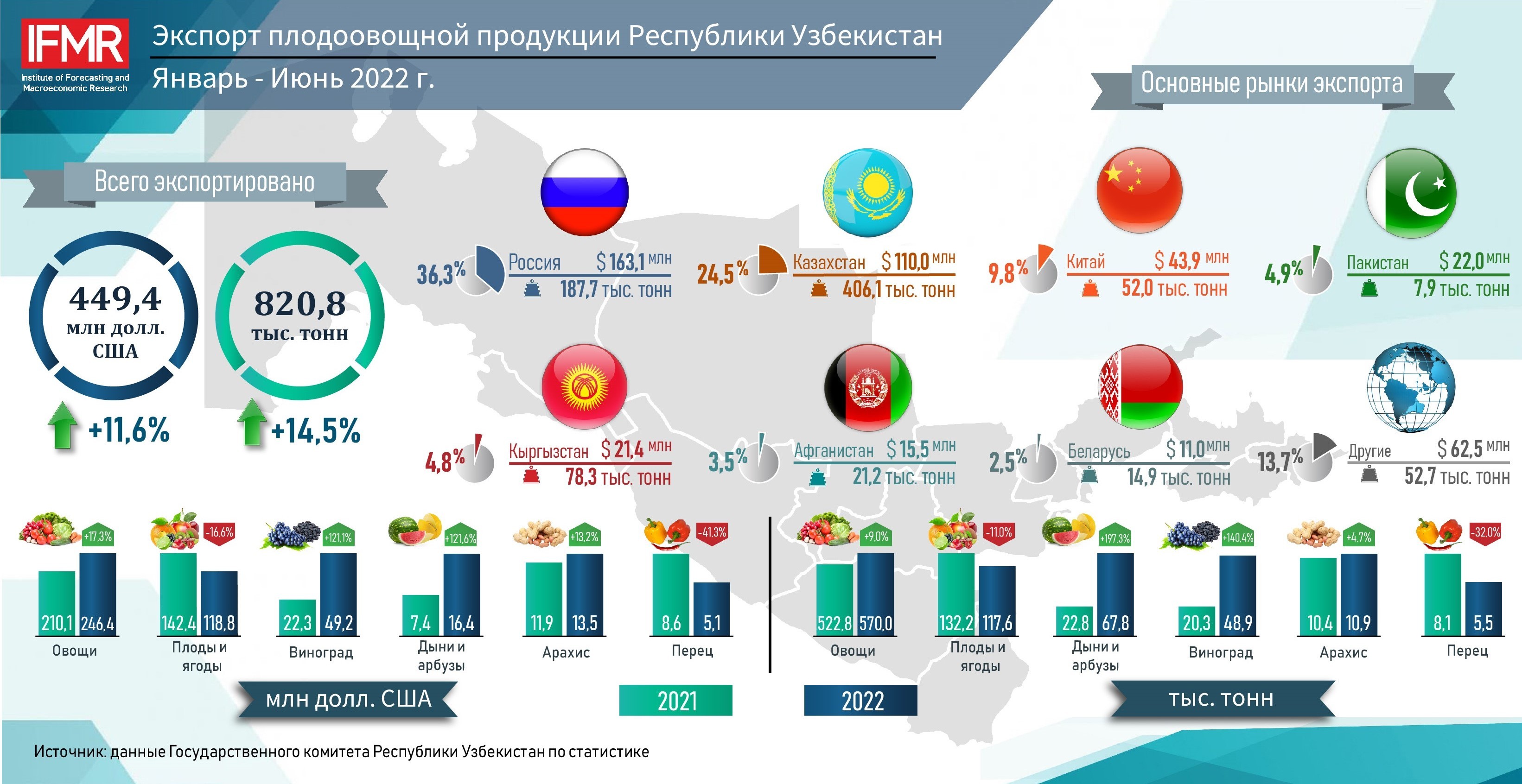 Экспорт плодоовощной продукции Республики Узбекистан за январь-июнь 2022 г.
