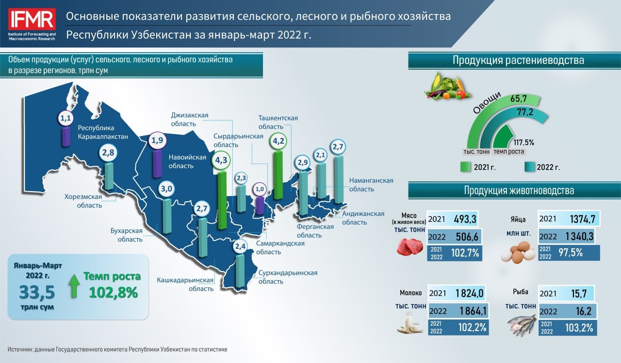 Основные показатели развития сельского, лесного и рыбного хозяйства Республики Узбекистан за январь-март 2022 г.