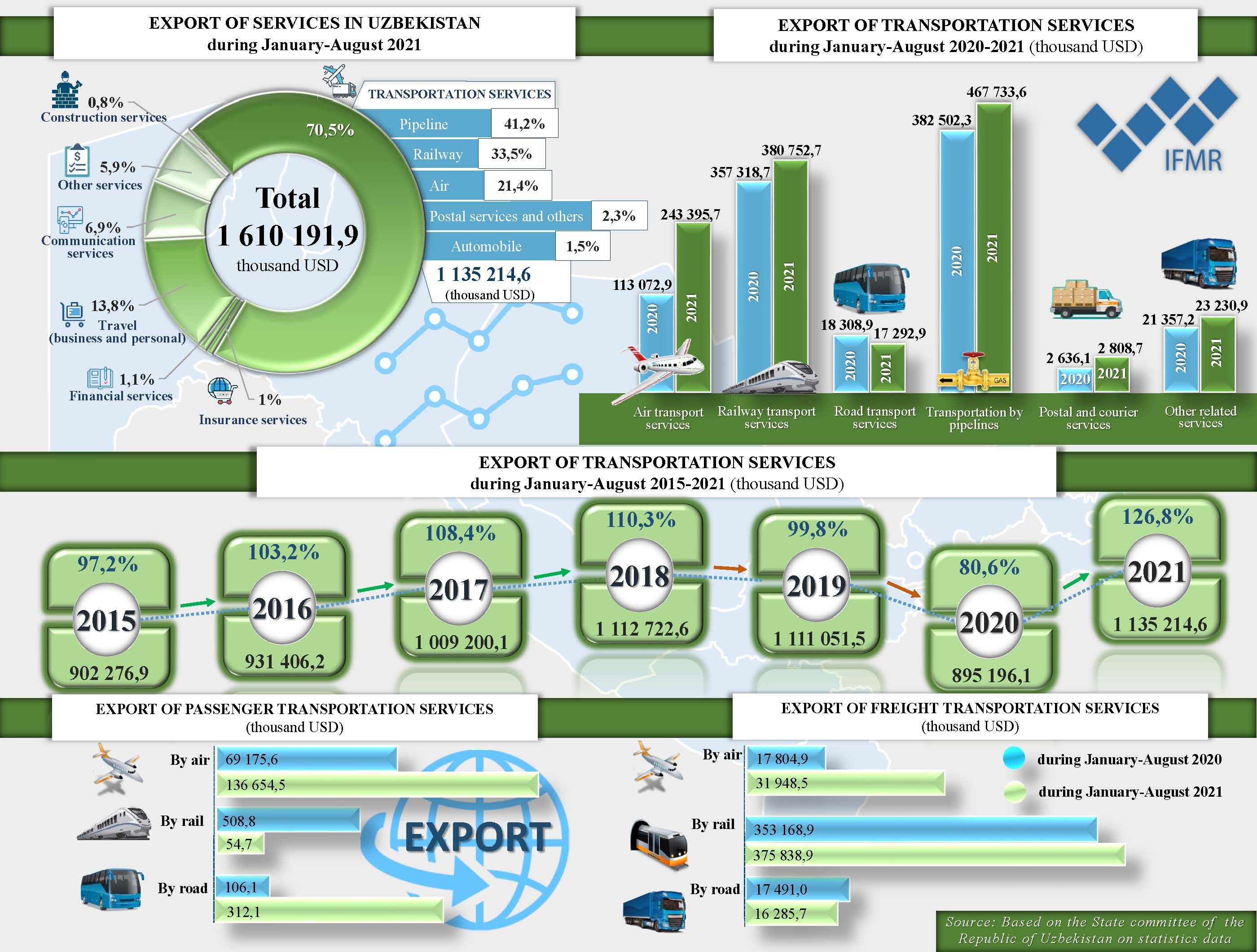 Overview of the export of transport services for January-August 2021
